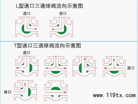 氣動球閥，氣動蝶閥，電動球閥，電動蝶閥，電動執(zhí)行器，氣動執(zhí)行器