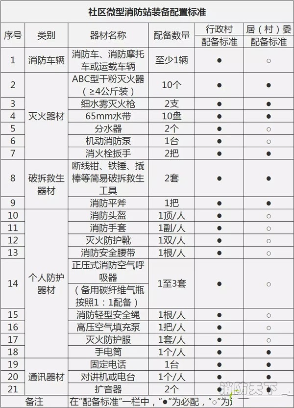 社區微型消防站裝備配置標準
