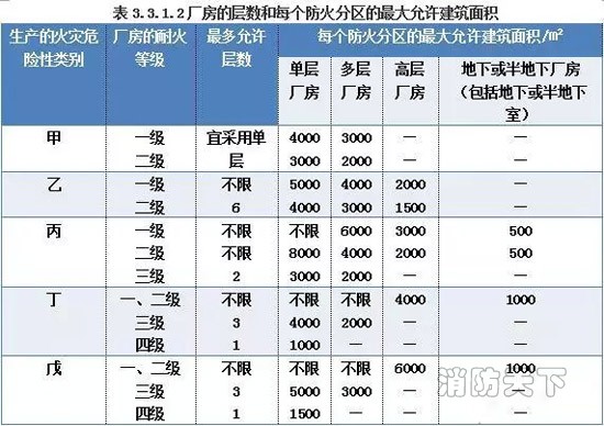 防火分區的劃分表
