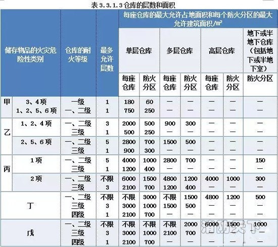 防火分區的劃分表