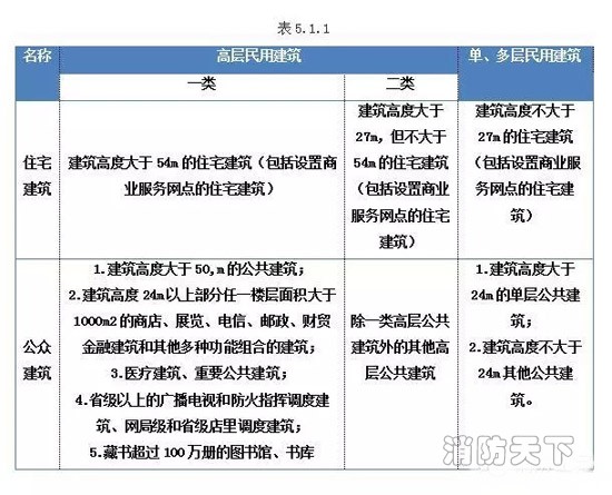 防火分區的劃分表