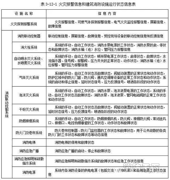 火災報警信息