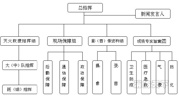  圖2滅火救援指揮機構框圖